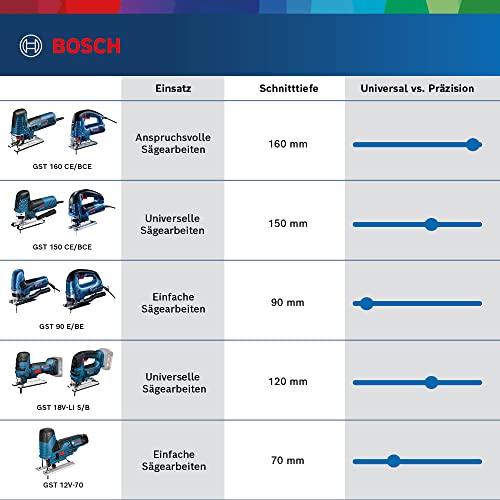 Bosch Professional Stichsäge GST 90 E (650 Watt, 1x Sägeblatt, Absaug-Set, Spanreißschutz, Schnitttiefe in Holz: 90 mm, im Koffer)